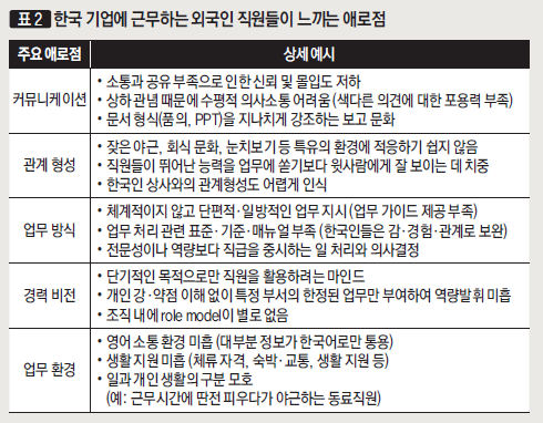 한국 기업에 근무하는 외국인 직원들이 느끼는 애로점