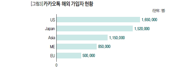 카카오톡 해외 가입자 현황