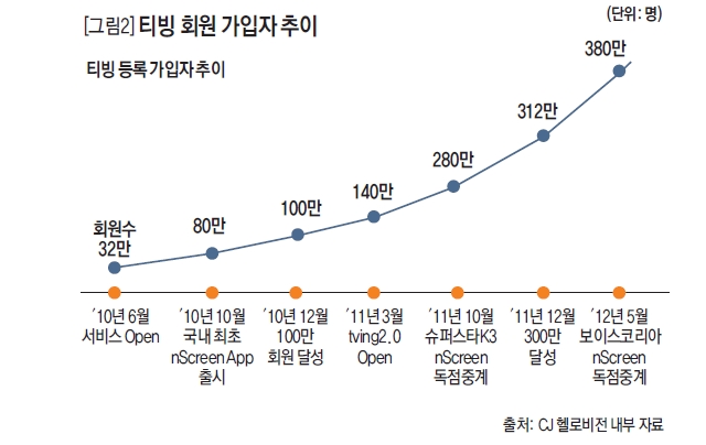 티빙 회원 가입자 추이