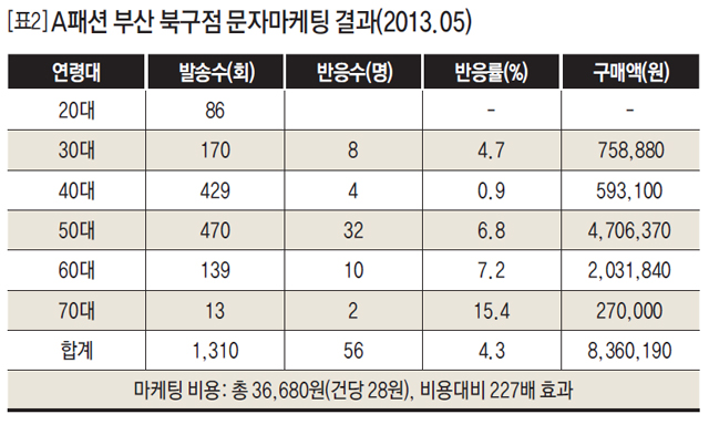 [표2] A패션 부산 북구점 문자마케팅 결과(2013.05)