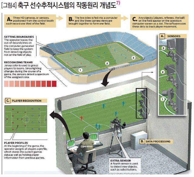 [그림4] 축구 선수추적시스템의 작동원리 개녑도