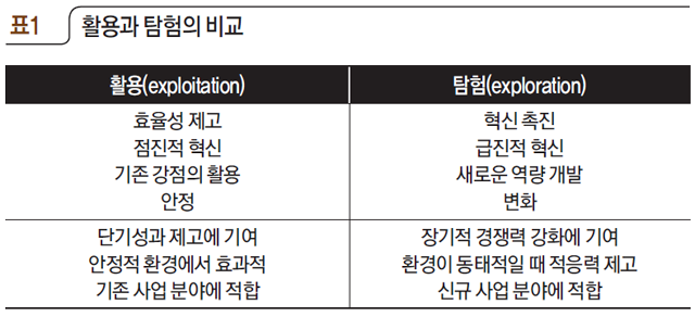 표1 활용과 탐험의 비교