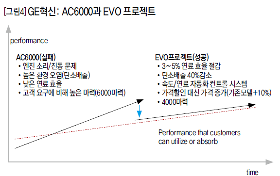 [그림4] GE혁신: AC6000과 EVO 프로젝트