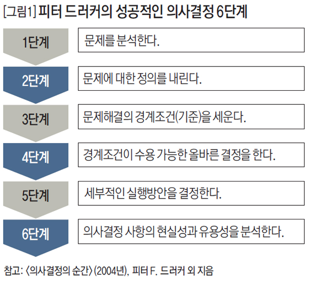 피터 드러커의 성공적인 의사결정 6단계