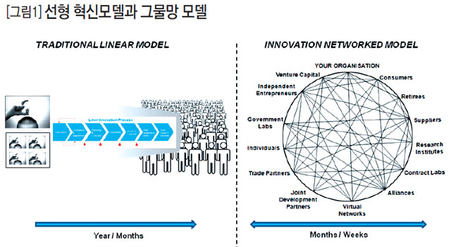 선형 혁신모델과 그물망 모델