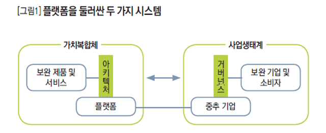 플랫폼을 둘러싼 두 가지 시스템