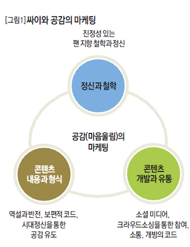 [그림1] 싸이와 공감의 마케팅