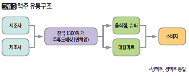[그림3] 맥주 유통구조