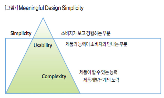 [그림7] Meaningful Design Simplicity