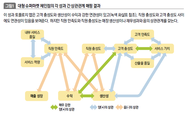 대형 슈퍼마켓 체인점의 각 성과 간 상관관계 매핑 결과