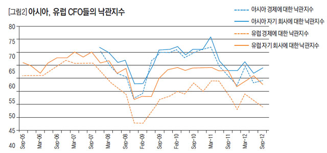 [그림2] 아시아, 유럽 CFO들의 낙관지수