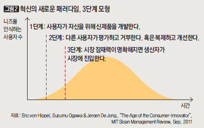 혁신의 새로운 패러다임, 3단계 모형