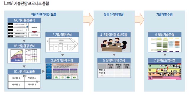 [그림9] 기술전망 프로세스 종합