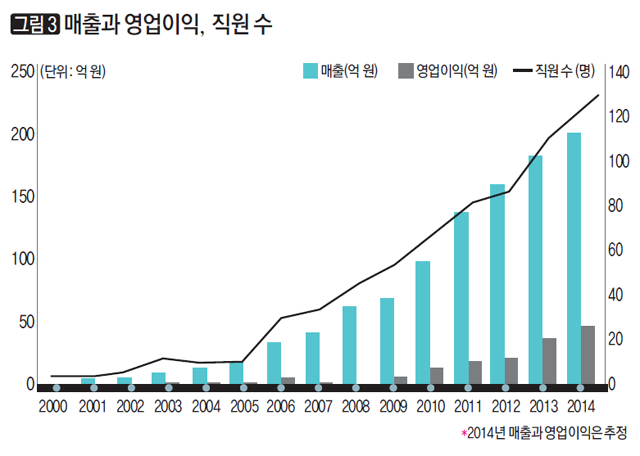 매출과 영업이익, 직원 수