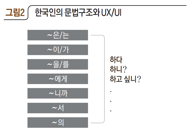 한국인의 문법구조와 UX/UI