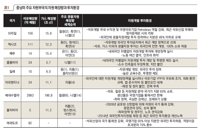 중남미 주요 자원부국의 자원 매장량과 투자환경