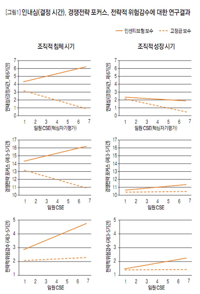 [그림1]인내심(결정 시간), 경쟁전략 포커스, 전략적 위험감수에 대한 연구결과