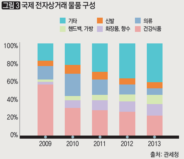 국제 전자상거래 물품 구성