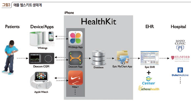 그림3 애플 헬스키트 생태계