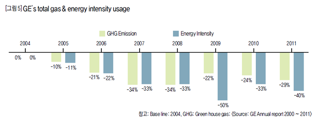 [그림5] GE's total gas & energy intensity usage