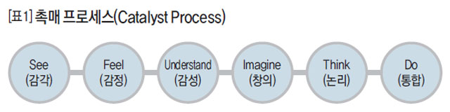 [표1] 촉매 프로세스(Catalyst Process)