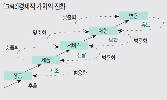 [그림2]경제적 가치의 진화