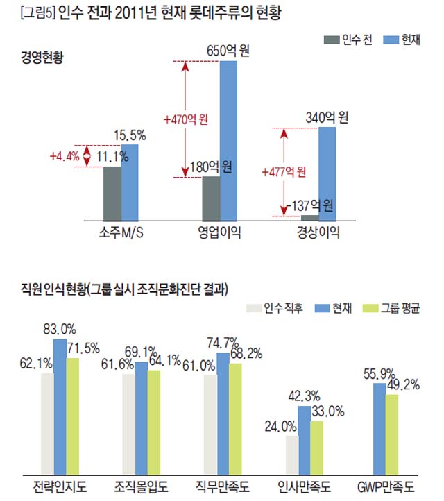 인수 전과 2011년 현재 롯데주류의 현황