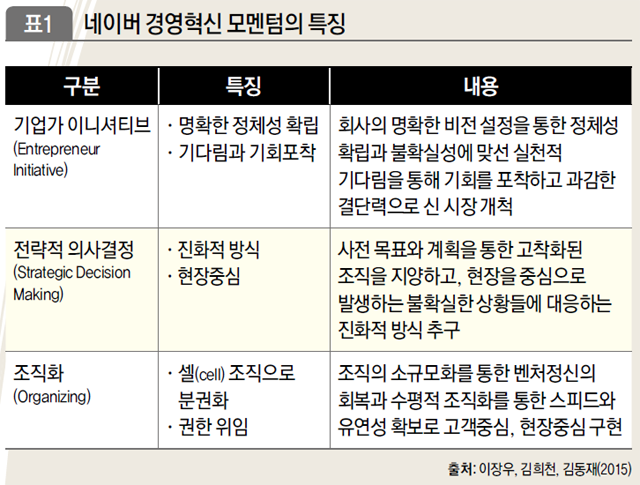 네이버 경영혁신 모멘텀의 특징