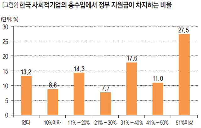 [그림2] 한국 사회적기업의 총수입에서 정부 지원금이 차지하는 비율