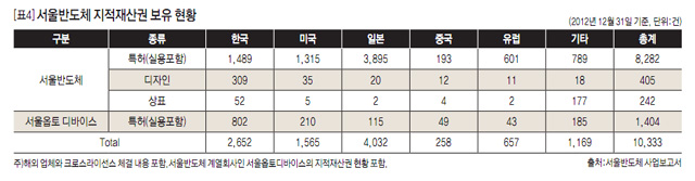 [표4] 서울반도체 지적재산권 보유 현황