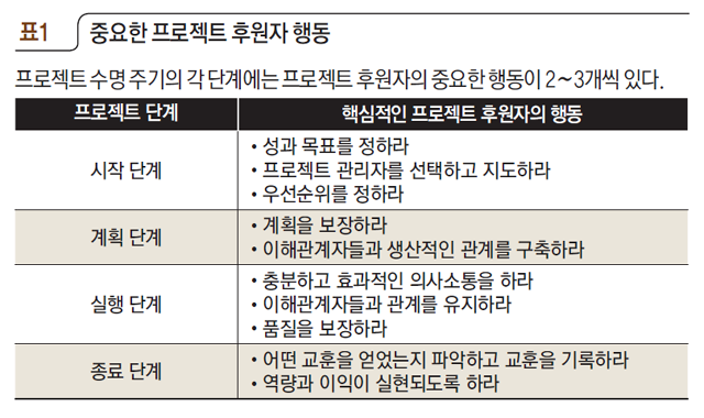 중요한 프로젝트 후원자 행동