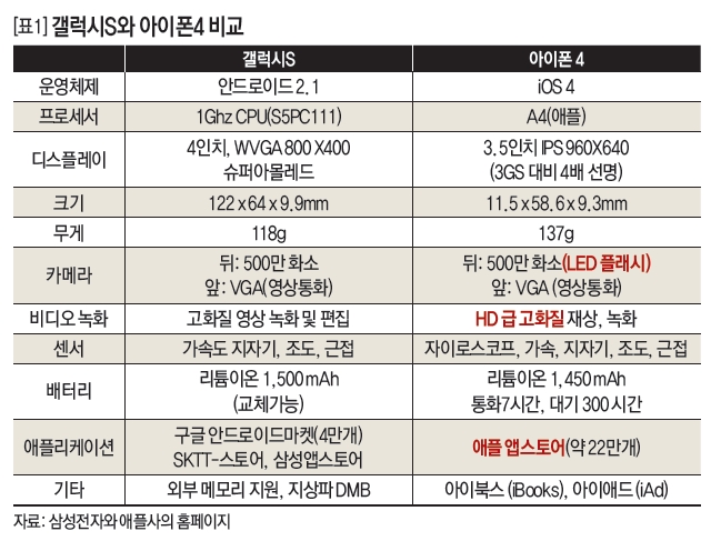 갤럭시S와 아이폰4 비교