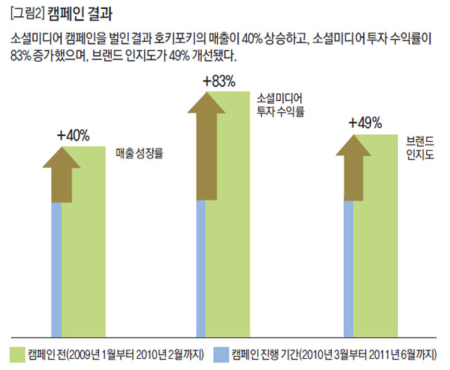 [그림2] 캠페인 결과