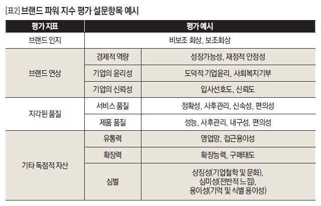 브랜드 파워 지수 평가 설문항목 예시