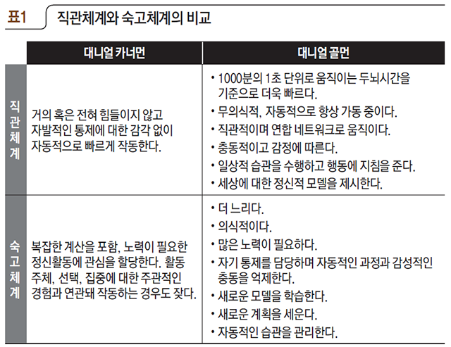 직관체계와 숙고체계