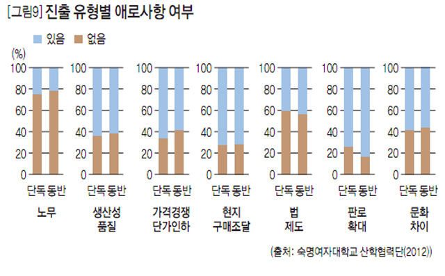 [그림9] 진출 유형별 애로사항 여부