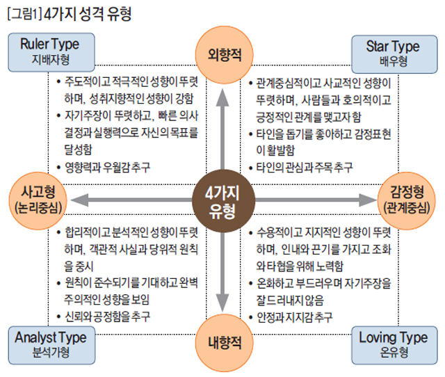 4가지 성격 유형