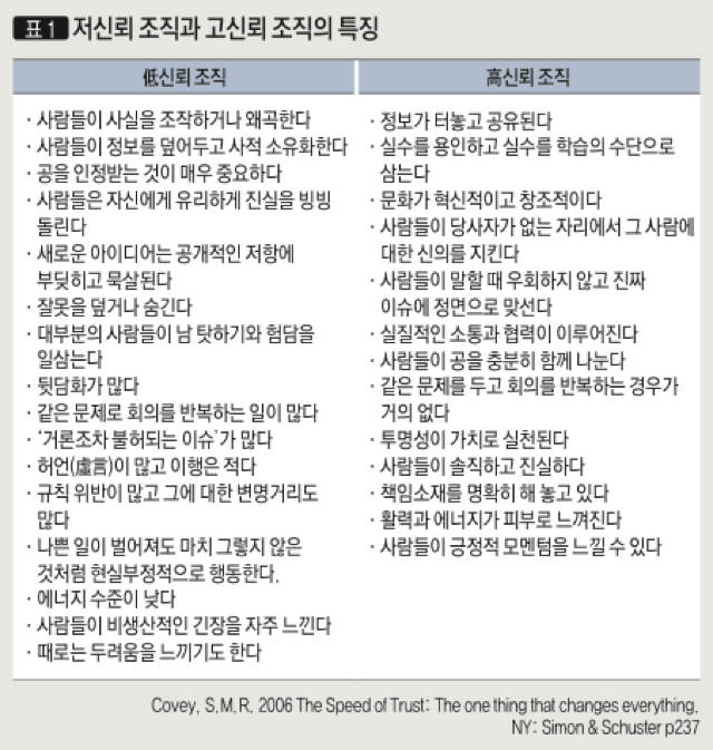 [표1] 저신뢰 고신뢰 조직의 특징