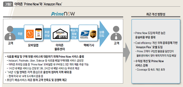 아마존 'Prime Now'와 \