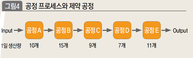 공정 프로세스와 제약 공정