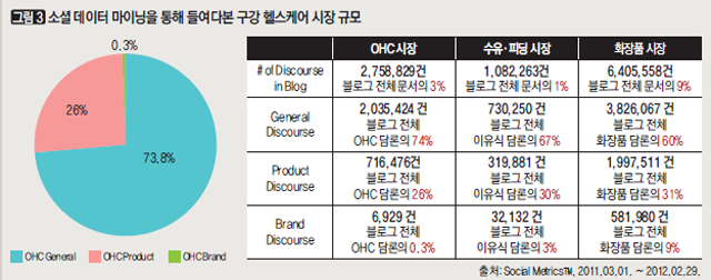 소셜 데이터 마이닝을 통해 들여다본 구강 헬스케어 시장 규모