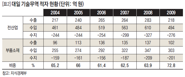 [표2] 대일 기술무역 적자 현황