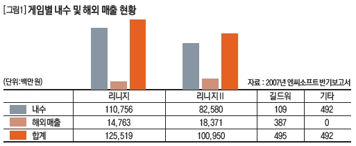 게임별 내수 현황