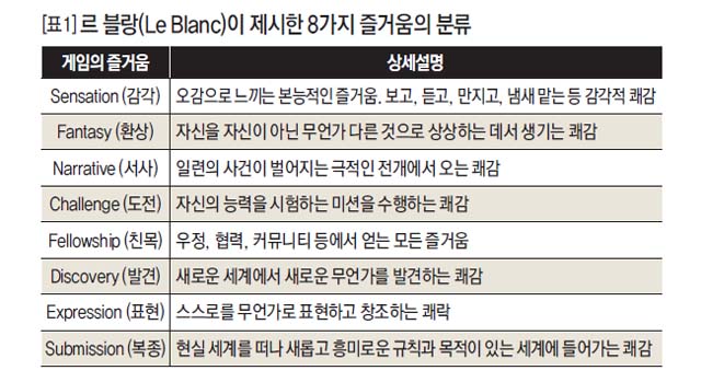 르 블랑(Le Blanc)이 제시한 8가지 즐거움의 분류