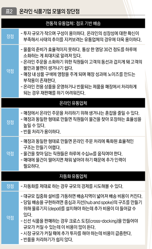 온라인 식품기업 모델의 장단점