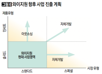 [그림6] 와이지원 향후 사업 진출 계획