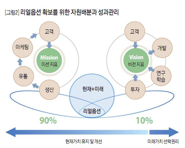 [그림2]리얼옵션 확보를 위한 자원배분과 성과관리