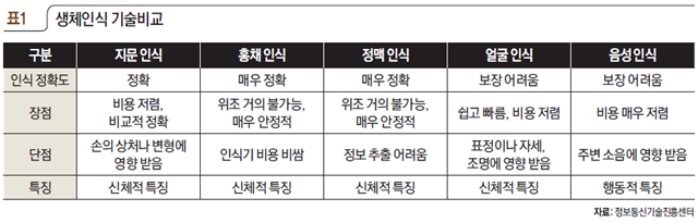 표1 생체인식 기술비교