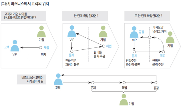 [그림3] 비즈니스에서 고객의 위치