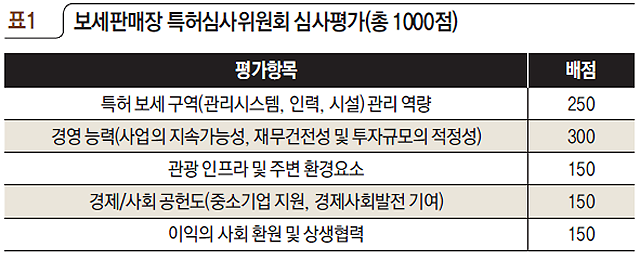 표1 보세판매장 특허심사위원회 심사평가(총 1000점)